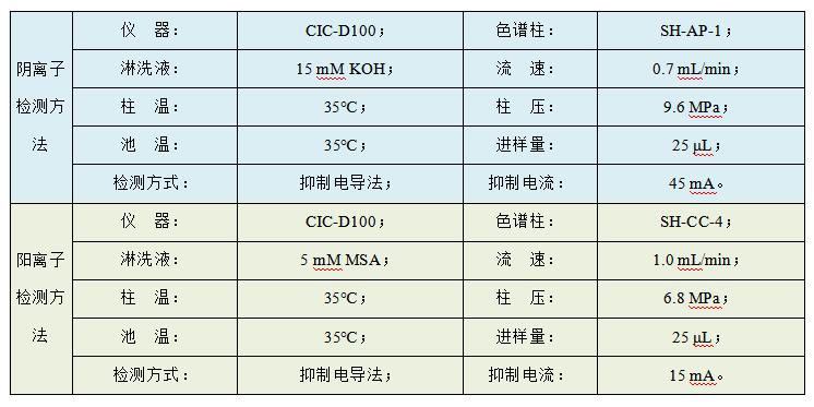 油田水樣中Cl、SO4、Na、K、Mg、Ca、Sr、Ba的檢測